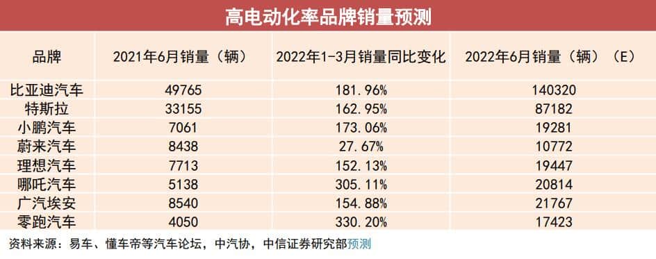 CITIC Securities expects China's NEV sales to reach record high in June