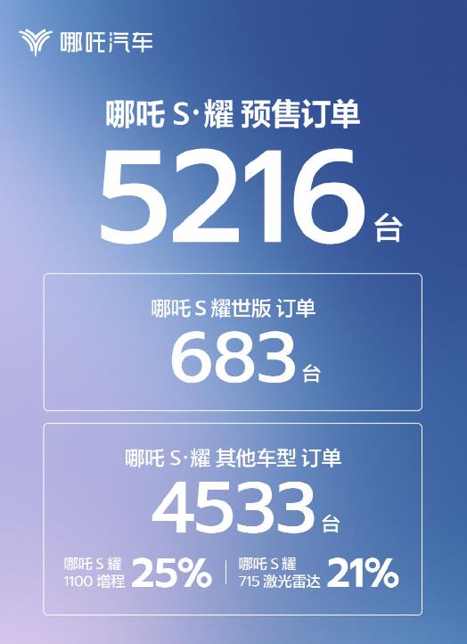 Neta's flagship sedan Neta S gets 5,216 pre-orders in 15 days, CEO expects up to 20,000 sales per month