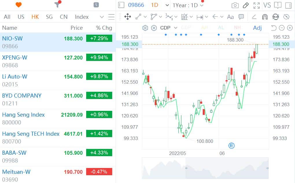 Nio, Xpeng, Li Auto surge in Hong Kong as investors expect NEV purchase tax exemption to continue next year