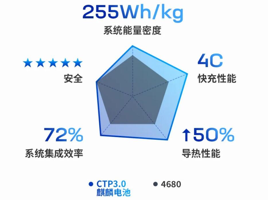 CATL unveils Qilin Battery, says it can easily achieve 1,000 km vehicle range