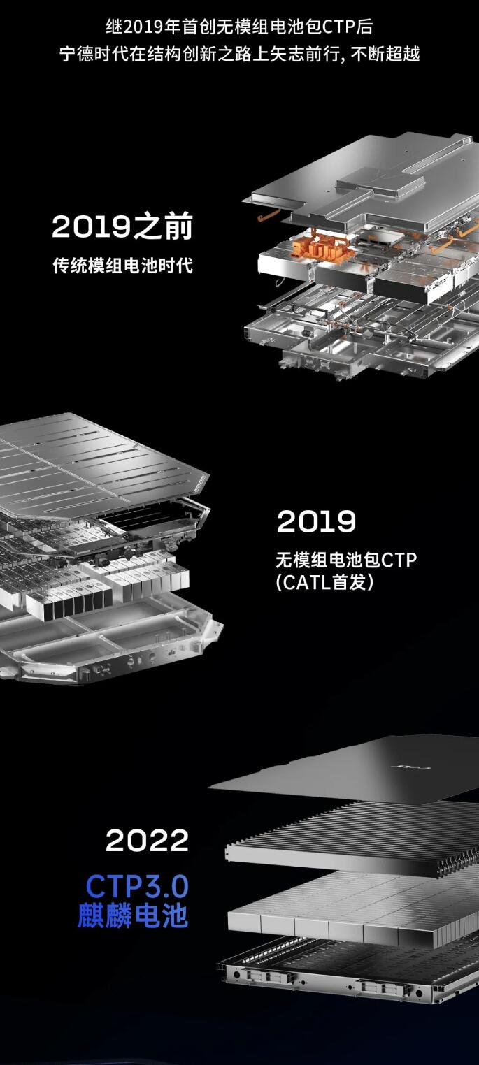 CATL unveils Qilin Battery, says it can easily achieve 1,000 km vehicle range