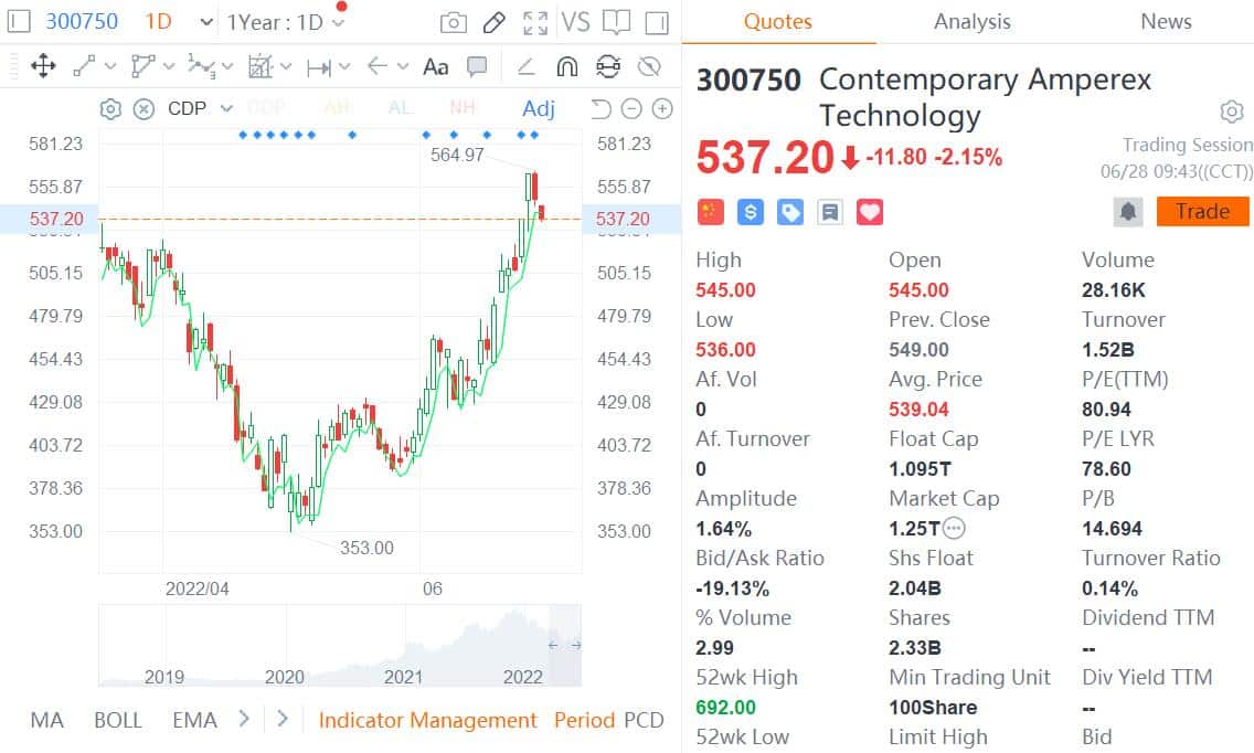 CATL to put up to .4 billion of idle cash in investment products