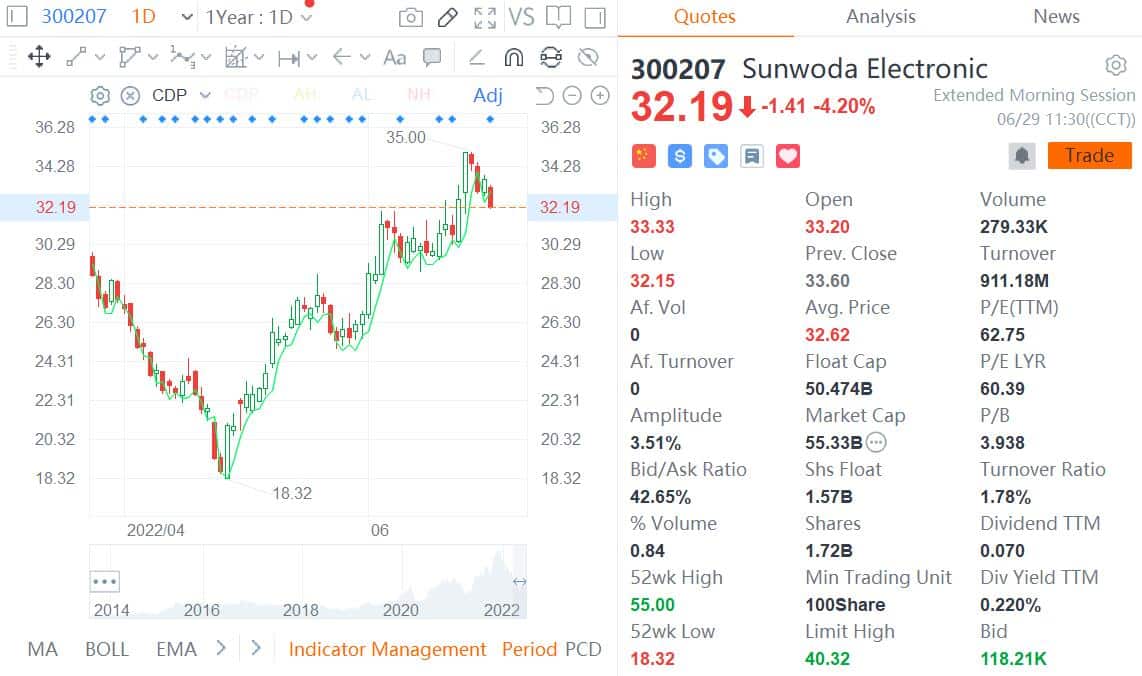 Chinese battery maker Sunwoda plans to issue GDRs and list them in Europe