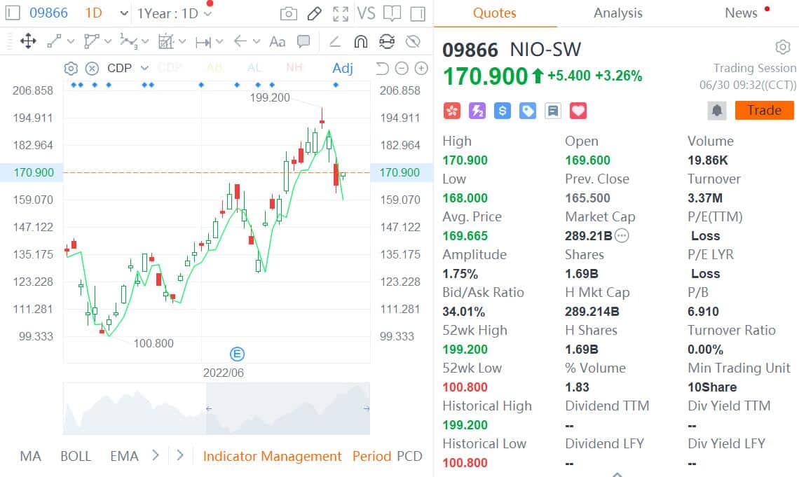 Nio rebounds in Hong Kong morning trade after Wednesday's big drop
