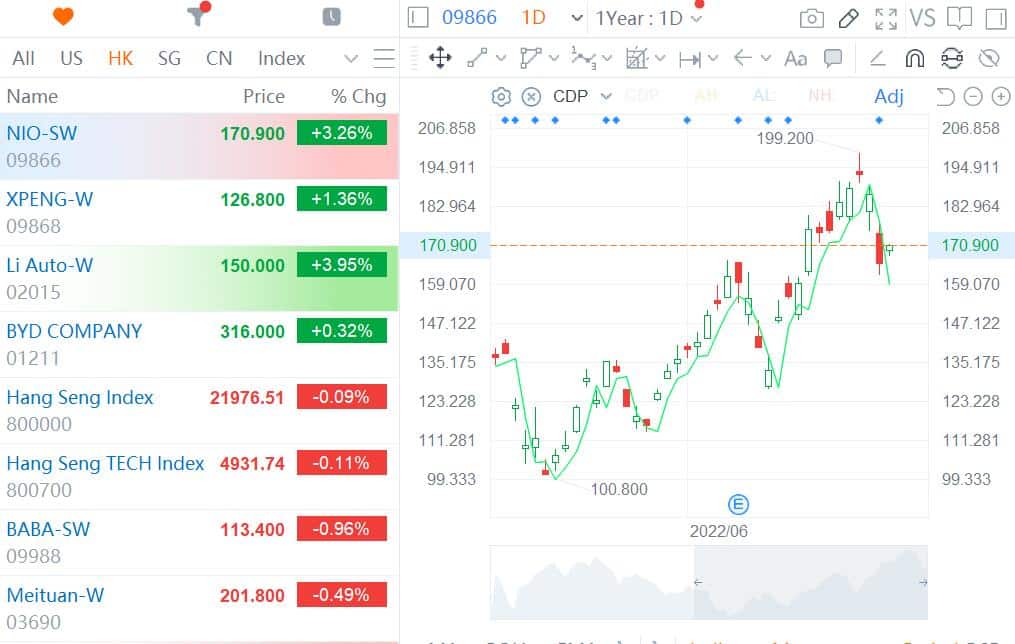 Nio rebounds in Hong Kong morning trade after Wednesday's big drop