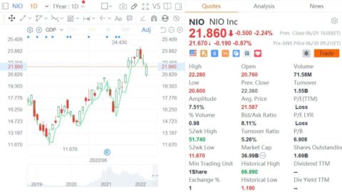 Wall Street analysts reaffirm positive views on Nio, refute short-selling allegations