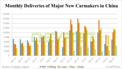 Deutsche Bank on China EV deliveries in May: Recovery getting some traction