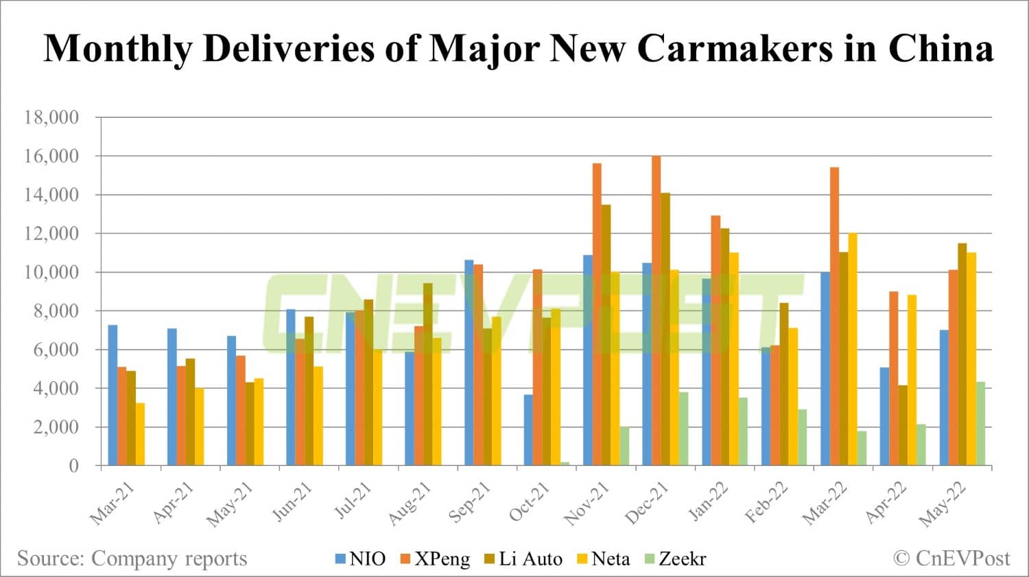 Deutsche Bank on China EV deliveries in May: Recovery getting some traction