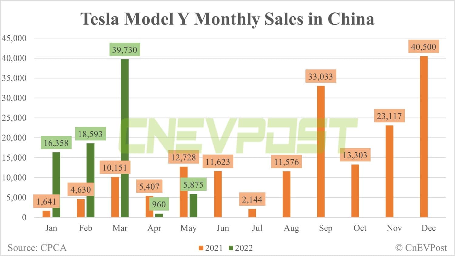 Tesla delivers 3,950 Model 3 and 5,875 Model Y vehicles in China in May