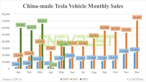 Tesla sells 78,000 China-made vehicles in June, preliminary CPCA data show