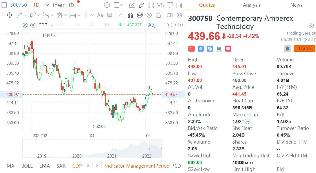 CATL denies rumors that losses on its futures investments will drag down earnings
