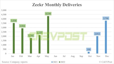 Zeekr delivers 4,330 vehicles in May, up 102.6% from April