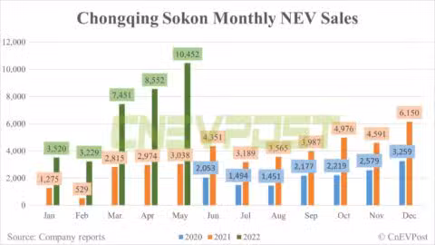 Chongqing Sokon sells 10,452 NEVs in May, up 22% from April