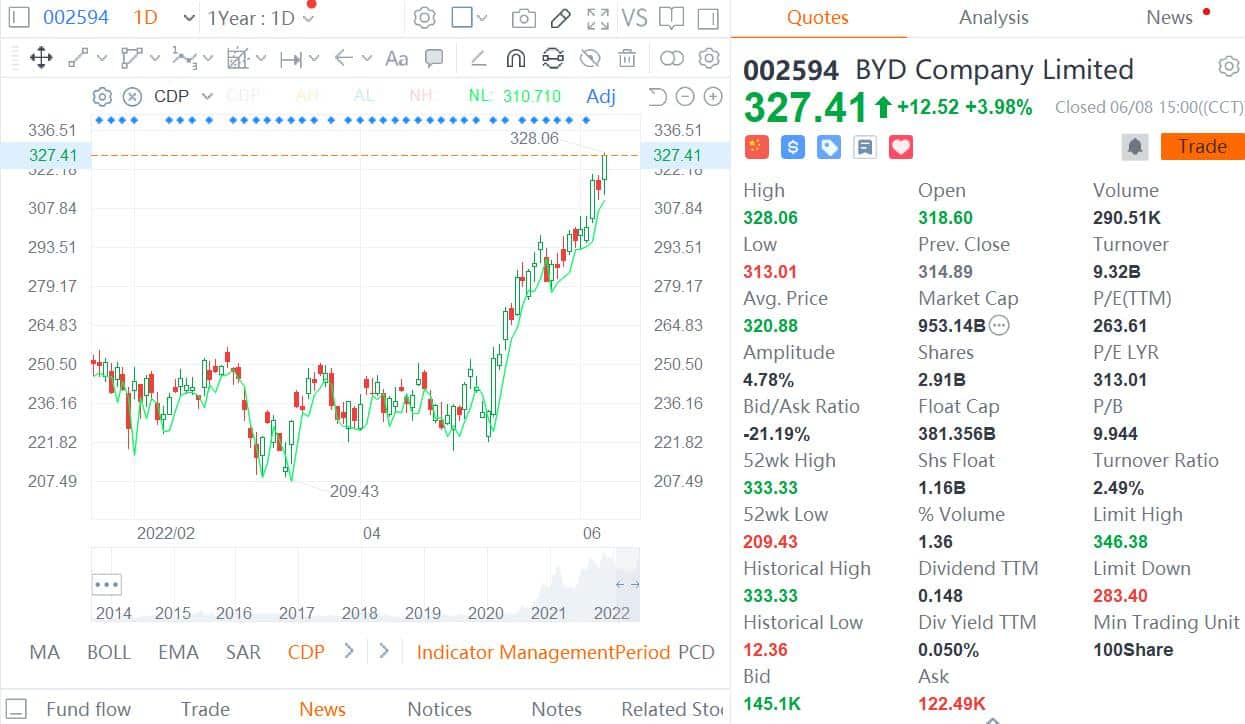 BYD raises price cap on share buybacks as stock rises faster than it can execute