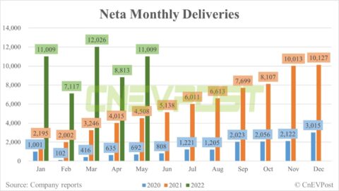 Neta delivers 11,009 vehicles in May, up 25% from April