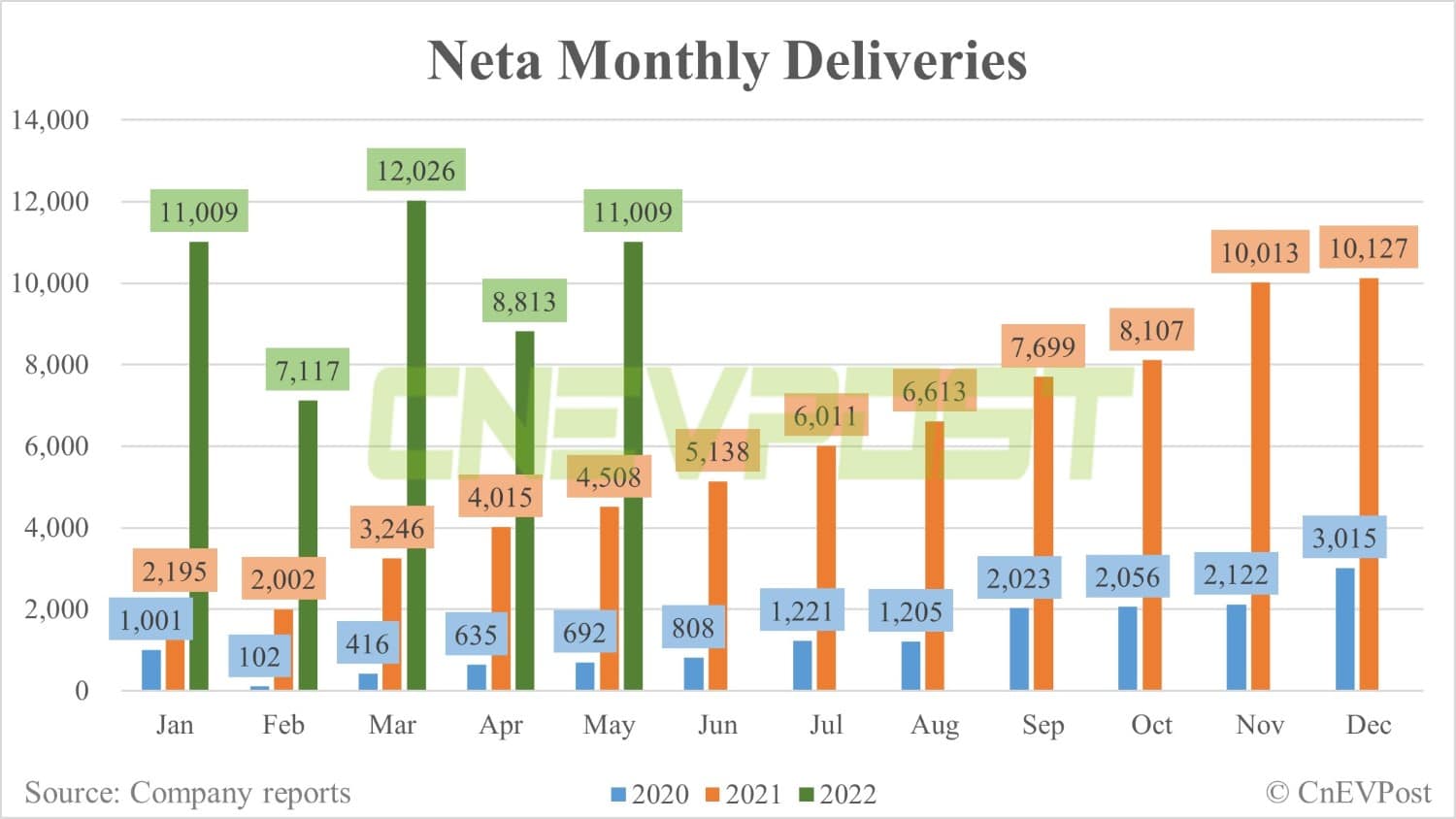 Neta delivers 11,009 vehicles in May, up 25% from April