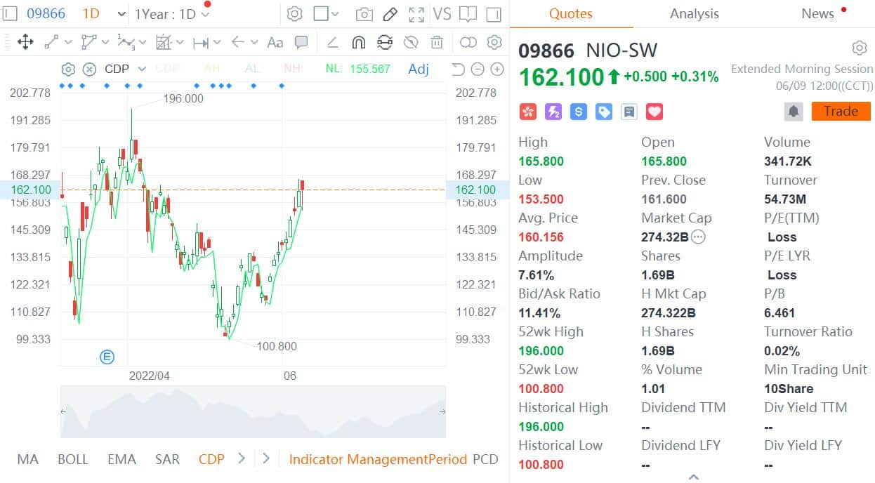 Kaiyuan Securities initiates coverage on Nio with 'Outperform' rating, says new models will drive sales growth