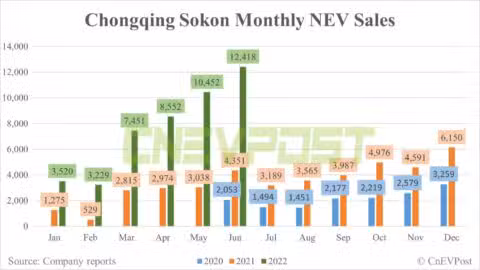 Chongqing Sokon sells record 12,418 NEVs in June, up 18.8% from May