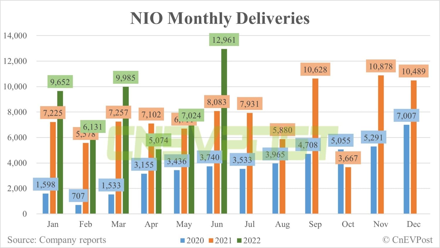 Nio delivers record 12,961 vehicles in June as supply chain fully recovers