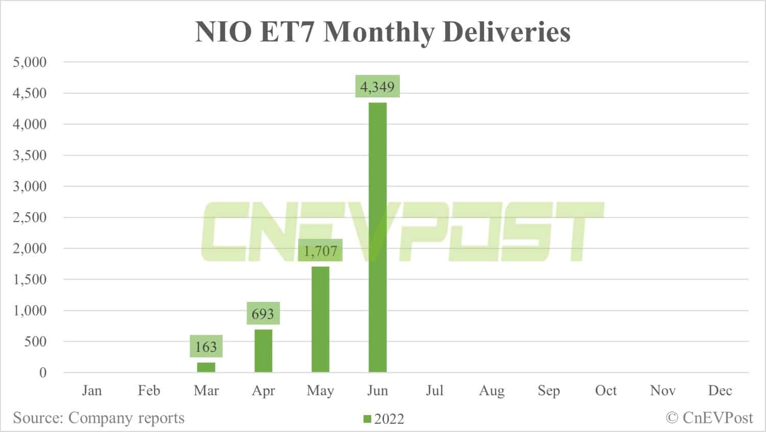 Nio delivers record 12,961 vehicles in June as supply chain fully recovers-CnEVPost