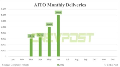 Huawei-backed AITO delivers 7,021 units in June, up 40% from May