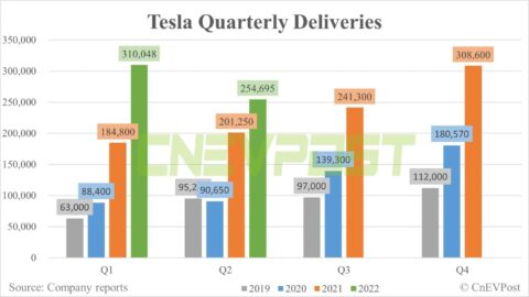 Tesla's global deliveries drop in Q2, blames factors beyond its control