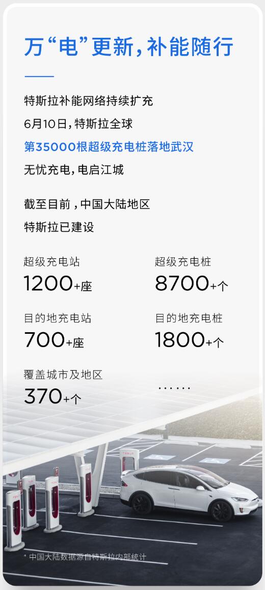 Tesla now has over 1,200 Supercharger stations in Chinese mainland