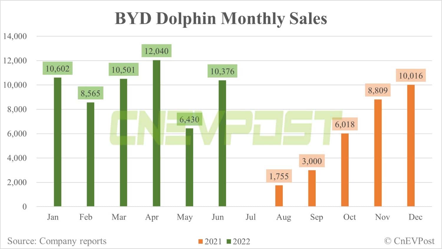 BYD June sales breakdown: Han 25,439 units, Song 32,077 units