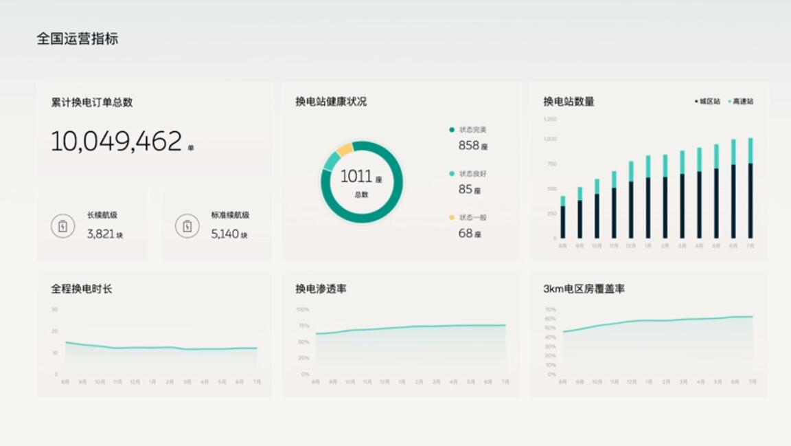 Nio Power Day 2022: EV maker unveils 500-kW ultra-fast charging pile, teases 3rd-gen swap station