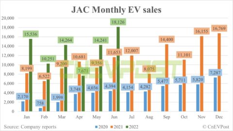 JAC posts 18,126 EV sales in June, up 27% from May
