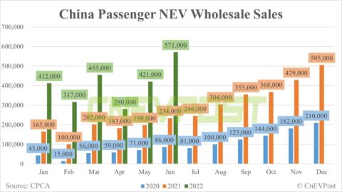 China's wholesale sales of passenger NEVs hit record 571,000 units in June, CPCA data show