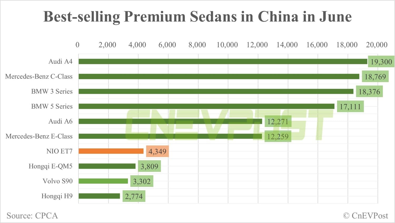 Nio ET7 moves up two spots to 7th in top 10 premium sedan sales in China in June