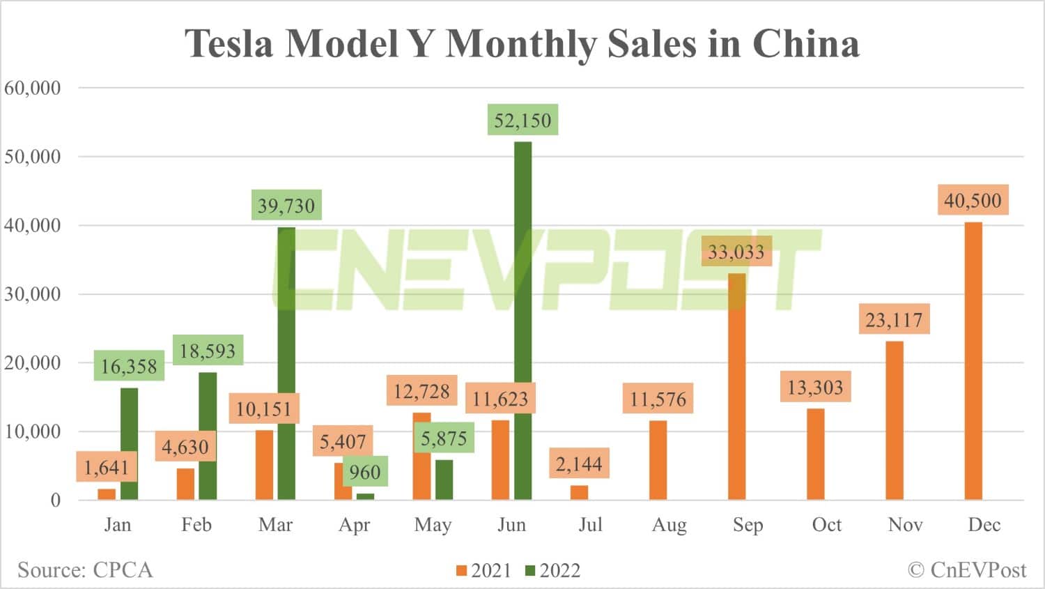 Tesla sells record 78,906 China-made vehicles in June, CPCA data show