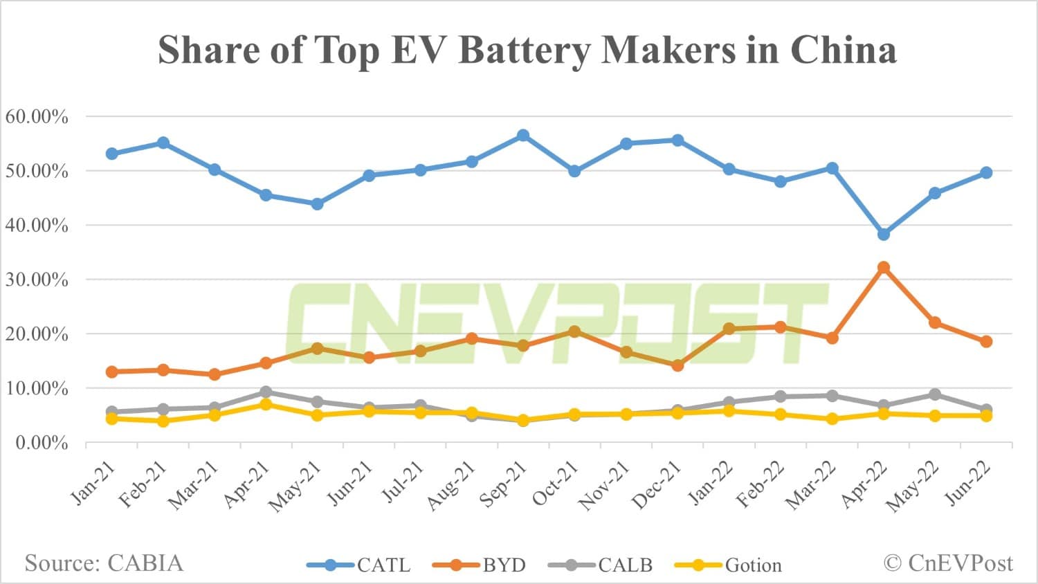 CATL's share in China's EV battery market expands to 49.6%, BYD falls to 18.5%