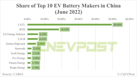 CATL extends partnership with bus maker Yutong for another 10 years