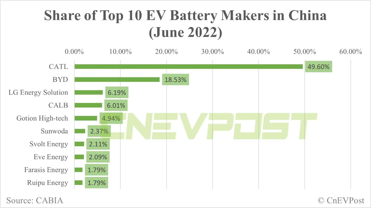 CATL's share in China's EV battery market expands to 49.6%, BYD falls to 18.5%-CnEVPost