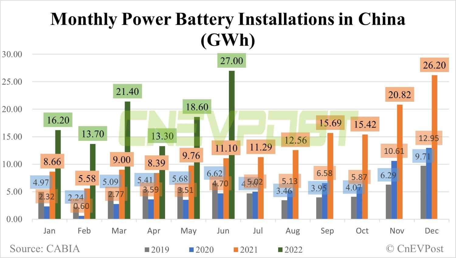 CATL's share in China's EV battery market expands to 49.6%, BYD falls to 18.5%