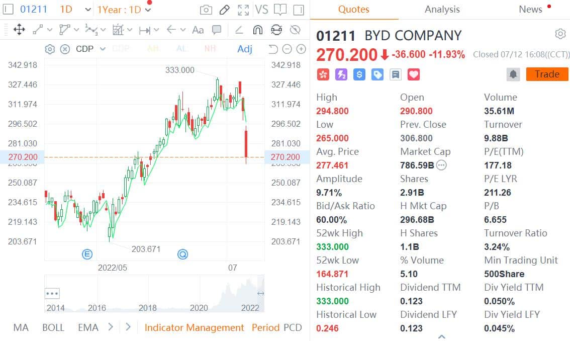 Rumors of Warren Buffett cutting BYD holdings stem from misreading of trading rules, analyst says