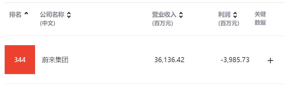 Nio, Li Auto make Fortune China 500 list for first time