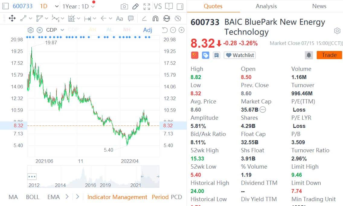 BAIC BluePark plans to raise up to <img fetchpriority=