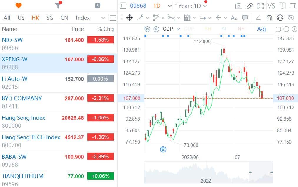 Xpeng stock lags Nio and Li Auto, what's affecting investor sentiment?