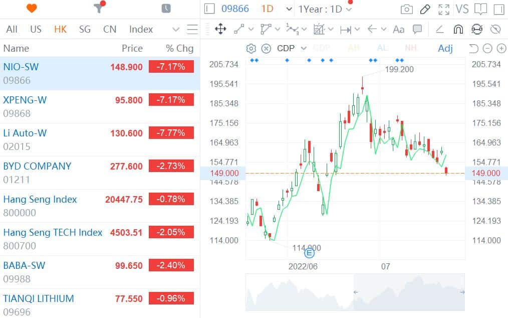 EV stocks plunge in Hong Kong as overall market weakens