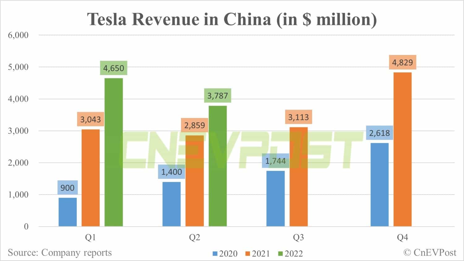 Tesla's Q2 revenue in China down 18.56% from Q1 to about