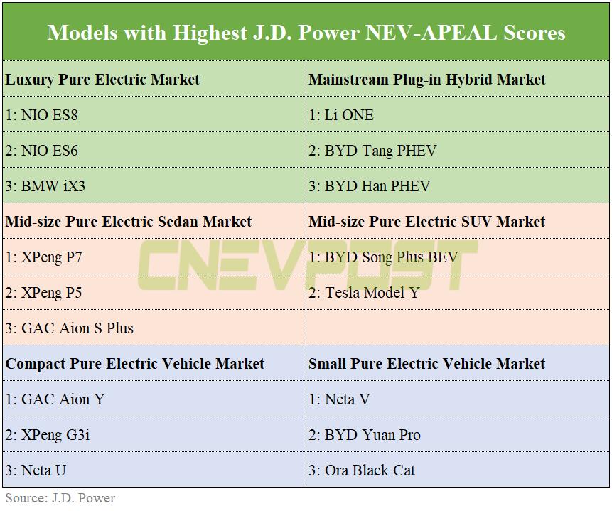 Local brands lead across the board in NEV consumer appeal in China