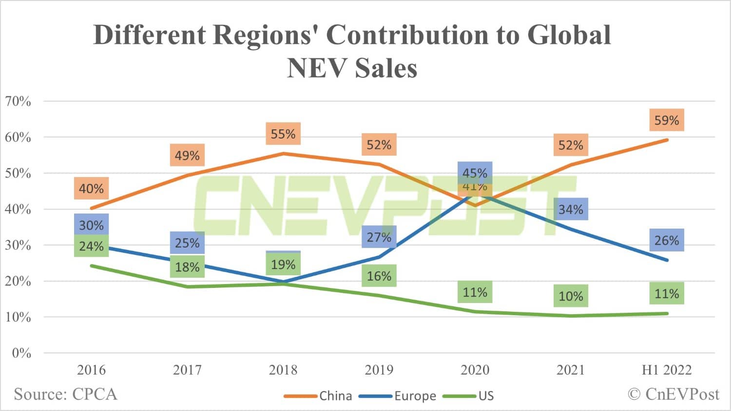 China accounts for 59% of global NEV sales in H1