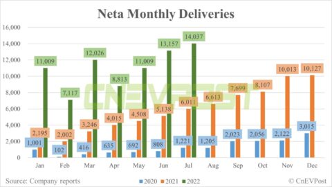 Neta delivers 14,037 vehicles in July, including 1,382 for export