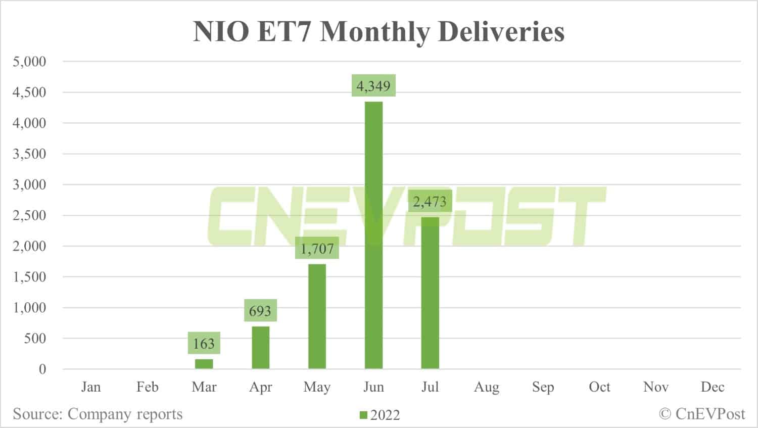 Nio delivers 10,052 vehicles in July, down 22% from June