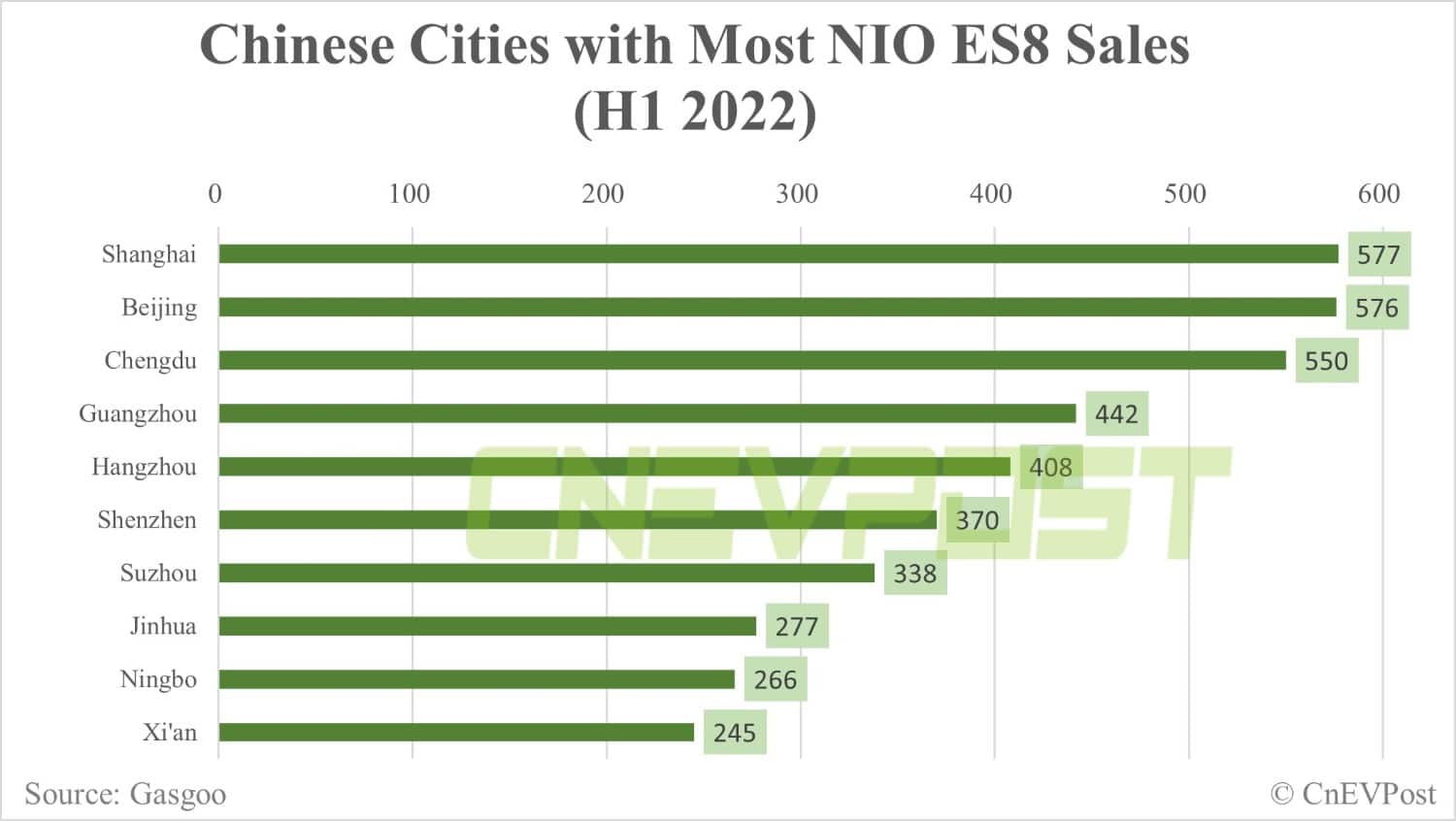 Factbox: Which cities are Nio vehicles sold to?