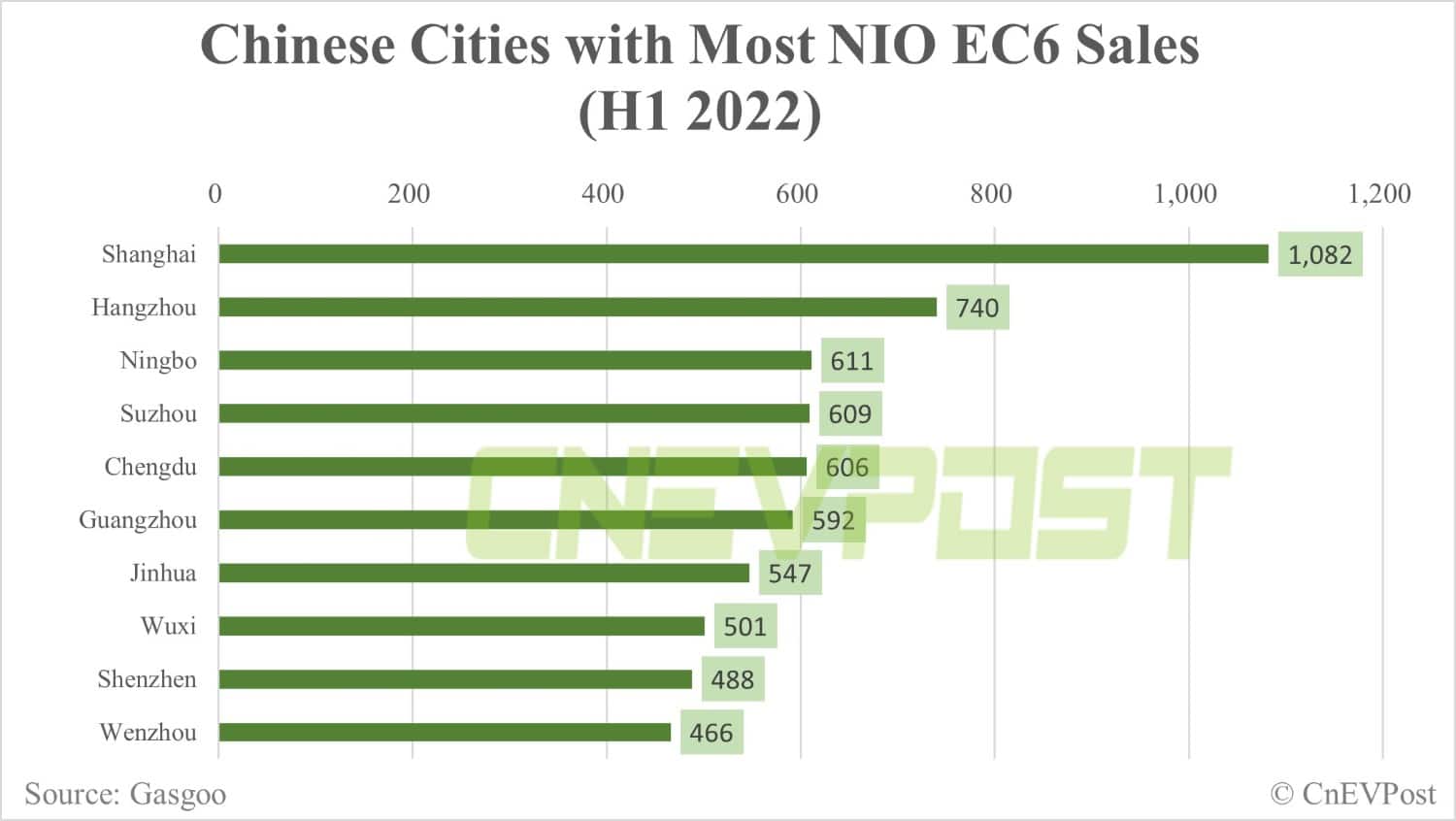 Factbox: Which cities are Nio vehicles sold to?
