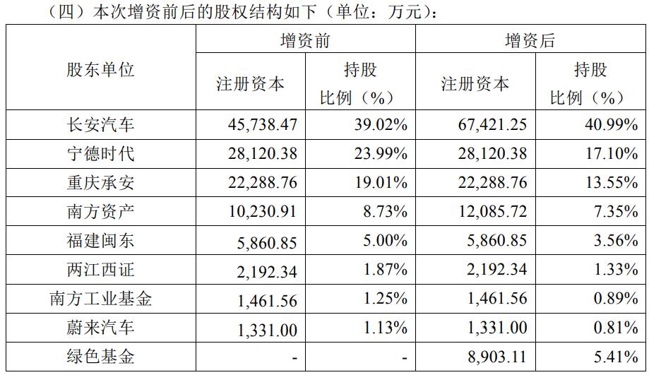 Avatr closes Series A financing, Nio's stake diluted to less than 1%